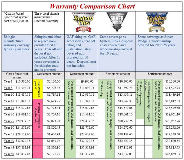 Roof Warranties GAF Factory Certified Contractor Vaught Roofing
